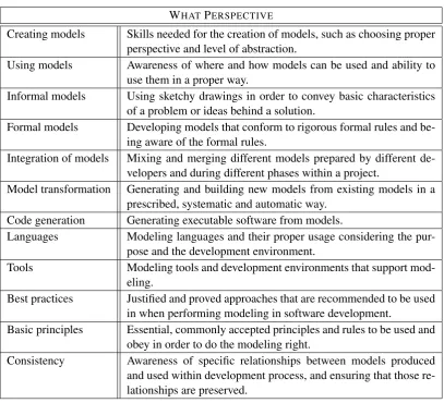Table 3: Description of issues in the What-perspective.