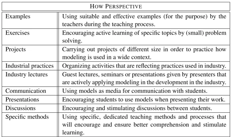 Table 4: Description of issues in the How-perspective.