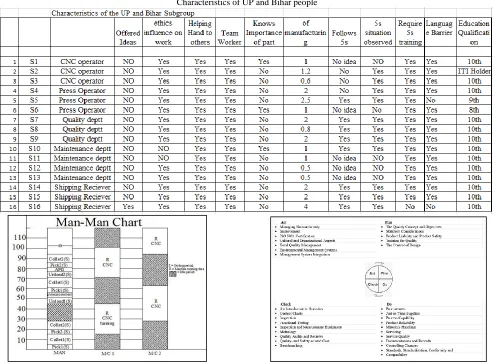 Table – 2 Characteristics of UP and Bihar people 