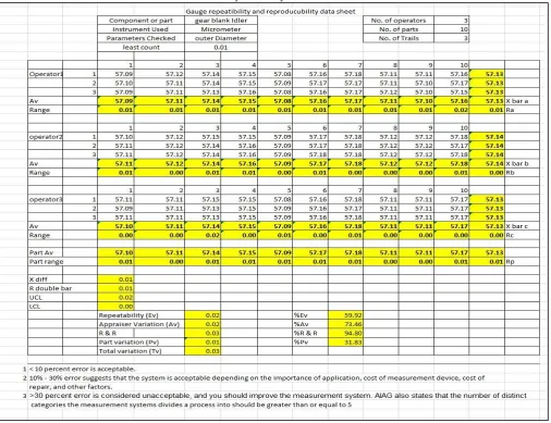Table – 3 Measurement System Analysis for Outer Diameter 