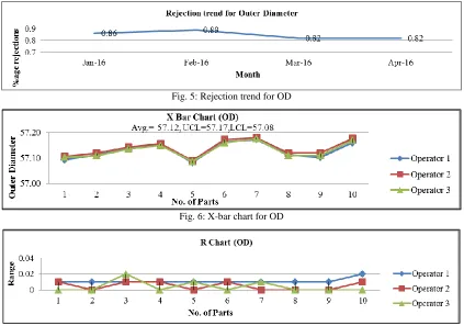 Fig. 5: Rejection trend for OD 