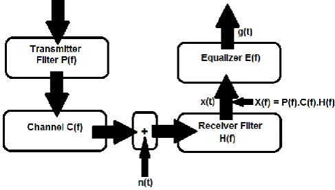 Fig. 1 . Block diagram of blind channel equalization  