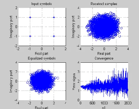 Fig. 3.  Constellation diagram for blind equalization using NLMS 