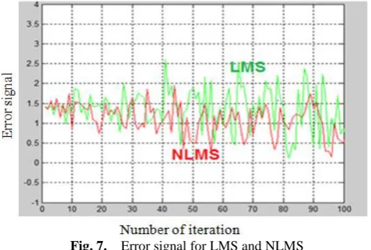 Fig. 7.    Error signal for LMS and NLMS  