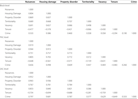 Table 3 Built environment indices correlations