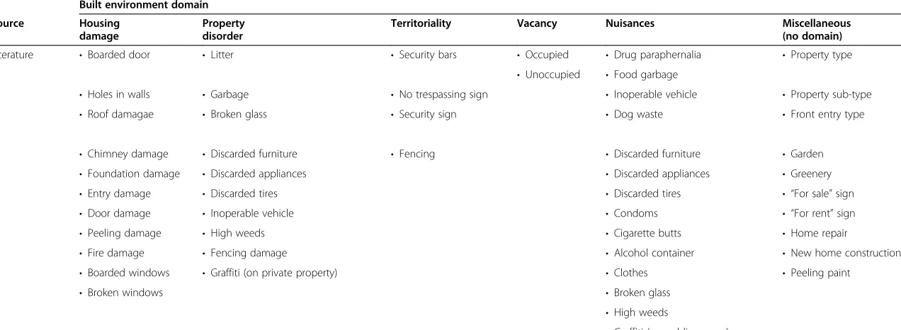 Table 1 Community Assessment Project (CAP) variables
