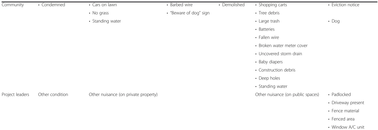 Table 1 Community Assessment Project (CAP) variables (Continued)
