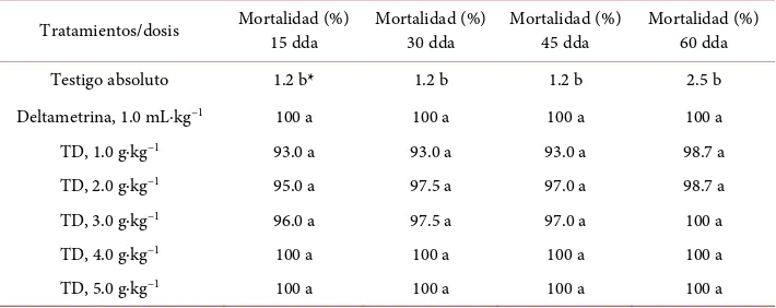 Table 1. Porcentaje de mortalidad de adultos de gorgojo del frijol (Zabrotes subfasciatus Boh.) tratados con tierra de diatomea (TD)