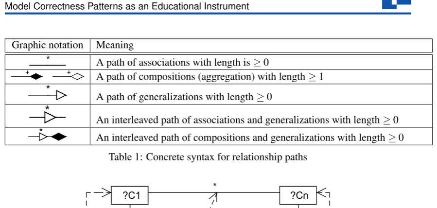Figure 4: Instantiation of the Pure-Multiplicity-Cycle pattern