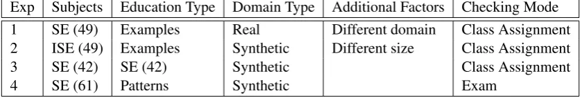 Table 2: Experiment settings