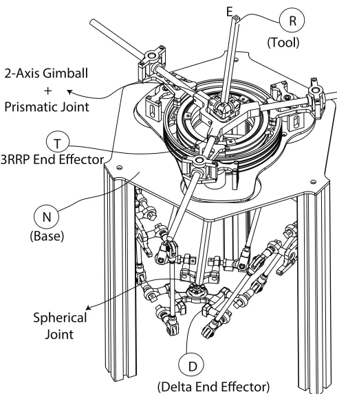 Fig. 1: Kinematics of the device: a linear modiﬁed deltamechanism, a 3RRP planar parallel mechanism, and the toolconnecting them.