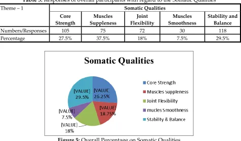 Table 5: Responses of overall participants with regard to the Somatic Qualities 