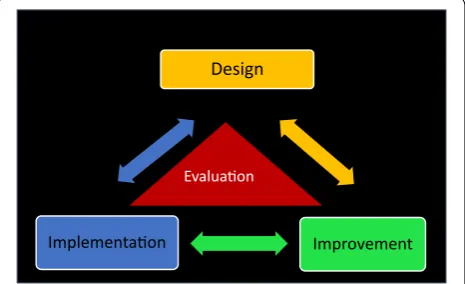Fig. 1 Design focused implementation model