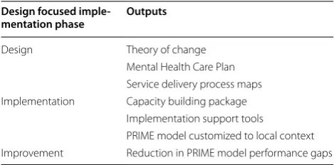 Table 1 Outputs for each phase of design focused imple-mentation for PRIME