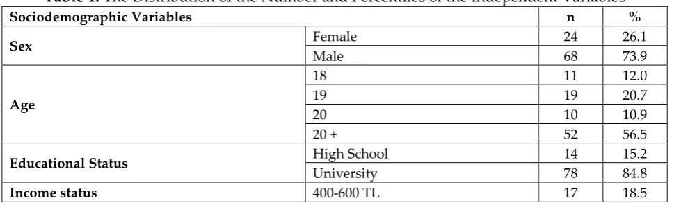 Table 1: The Distribution of the Number and Percentiles of the Independent Variables 