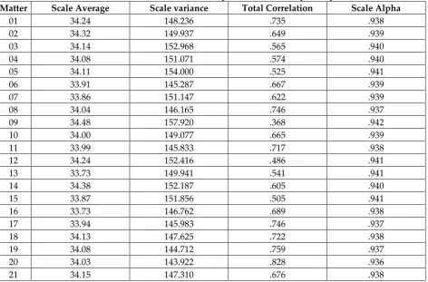 Table 3: The Results of Item Analysis and Reliability Analysis 