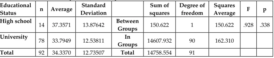 Table 4: The Results of the Comparison of the Gender Variable with  