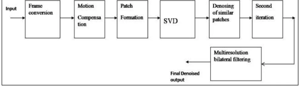 Fig. 1: Block diagram of proposed algorithm 