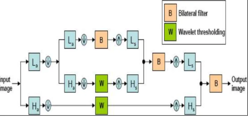 Fig. 2: Multiresolution bilateral filtering framework for an image. 