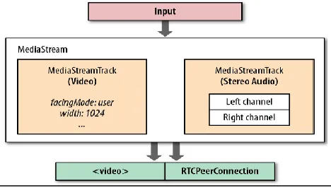 Fig. 5: Architecture of Secure Media Stream application using ONA 