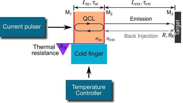 Fig. 3. Three-mirror optical feedback model. The internal cavity is the QCL active region