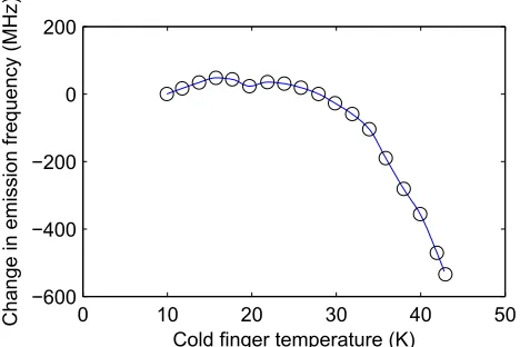 Fig. 4. Laboratory measured change in emission frequency with cold ﬁnger temperature,under static (cw) conditions