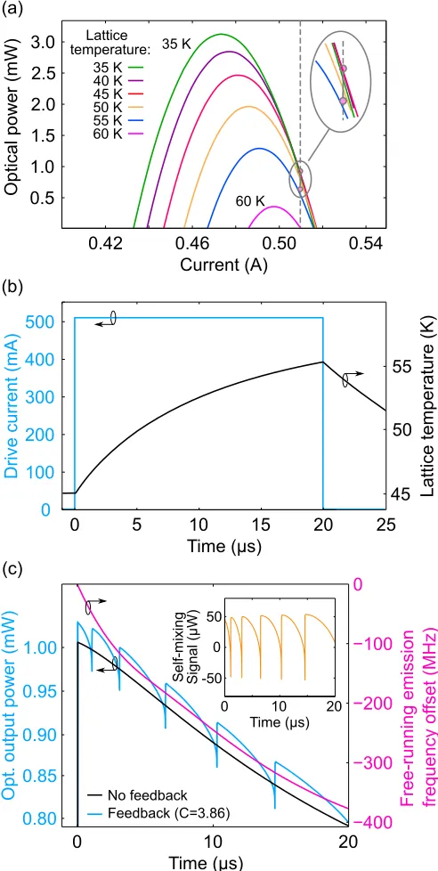 Fig. 7. Pulse response on the timescale of laser thermal dynamics. Part (a) indicates theregion of operation on the free-running(b)