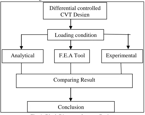 Fig. 1: Block Diagram of system Design 