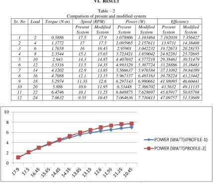 Table – 2 Comparison of present and modified system 