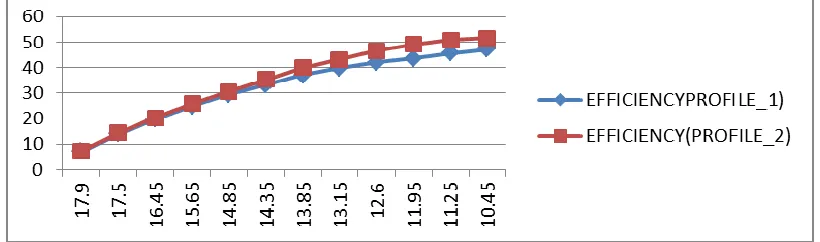 Fig. 5: Comparison of efficiency of present and modified system 