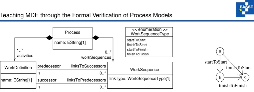 Figure 1: First metamodel of SimplePDL (left) and one conforming model (right)
