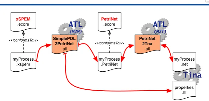 Figure 2: Approach to evaluate behavioral properties on a process model