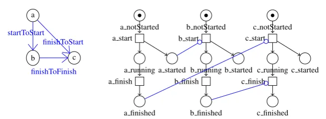 Figure 4: Translation of a process composed of work deﬁnitions a, b and c into a Petri net