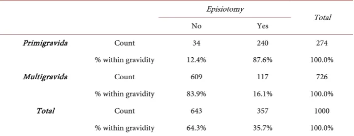 Table 1. Overall episiotomy rates. 