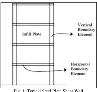 Fig. 1: Typical Steel Plate Shear Wall 