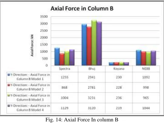 Table – 3 Story Displacement in X& Y Dir. 