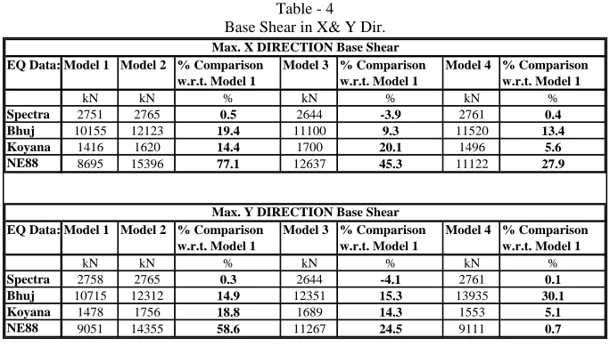 Table - 4 Base Shear in X& Y Dir. 