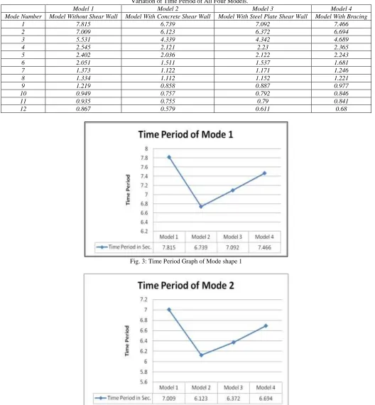 Fig. 3: Time Period Graph of Mode shape 1 