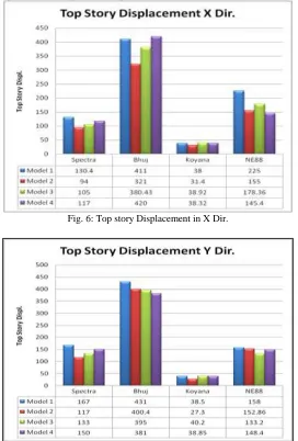 Fig. 6: Top story Displacement in X Dir. 