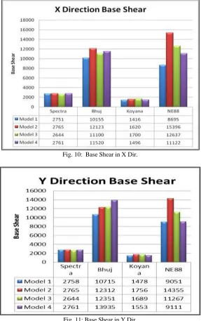Fig. 11: Base Shear in Y Dir. 