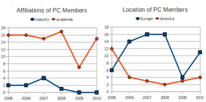 Figure 1: Statistics on the program committee.