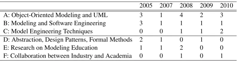 Table 1: Types of contributions.