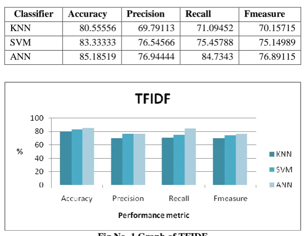 Fig No. 1 Graph of TFIDF 