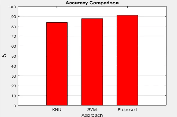 Fig.No. 3 Graph comparison of various approch KNN,SVM,PROPOSED   