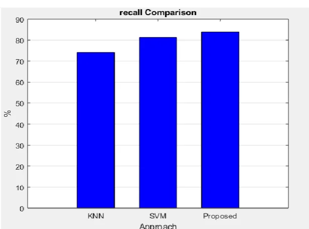Fig. No. 6  FmeasureComparision on KNN, SVM, PROPOSED  