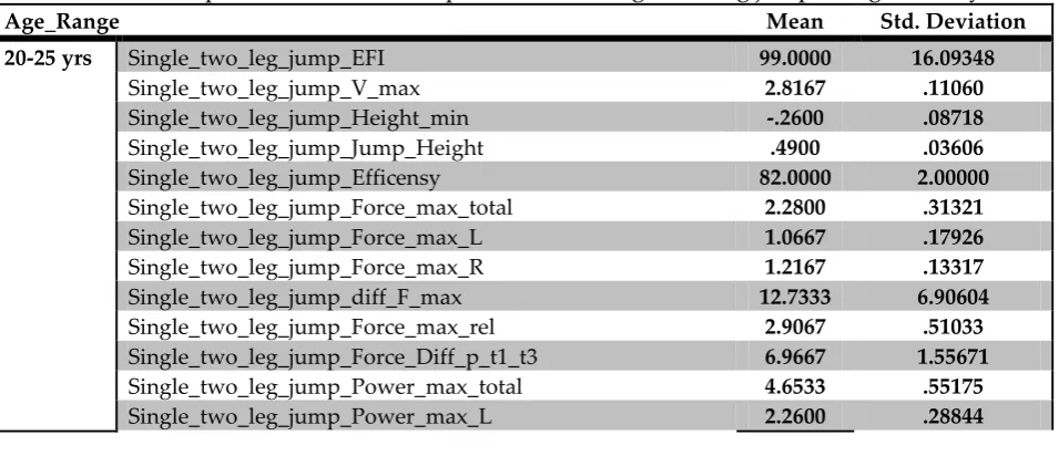 Table 2: Descriptive statistics for test performed on single two leg jump for age 20- 25 yrs 