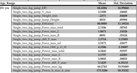 Table 3: Descriptive statistics for test performed on single two leg jump for age 25+ yrs 
