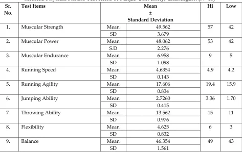 Table 1: Descriptive Statistics (Mean & Standard Deviation) and Percentile Plot (Hi & Low) of selected Physical Fitness Test Items of Panjab University, Chandigarh (N=48) 