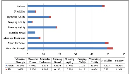 Table 1 shows that in Muscular Strength, the mean score was 49.562 and standard deviation score was 3.679