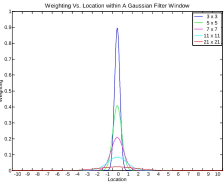 Fig. 4: Distribution of pixel weighting for 3 by 3, 5 by 5, 7 by 7, 11 by 11 and 21  by 21 window sizes, of a Gaussian filter in 1-dimension  